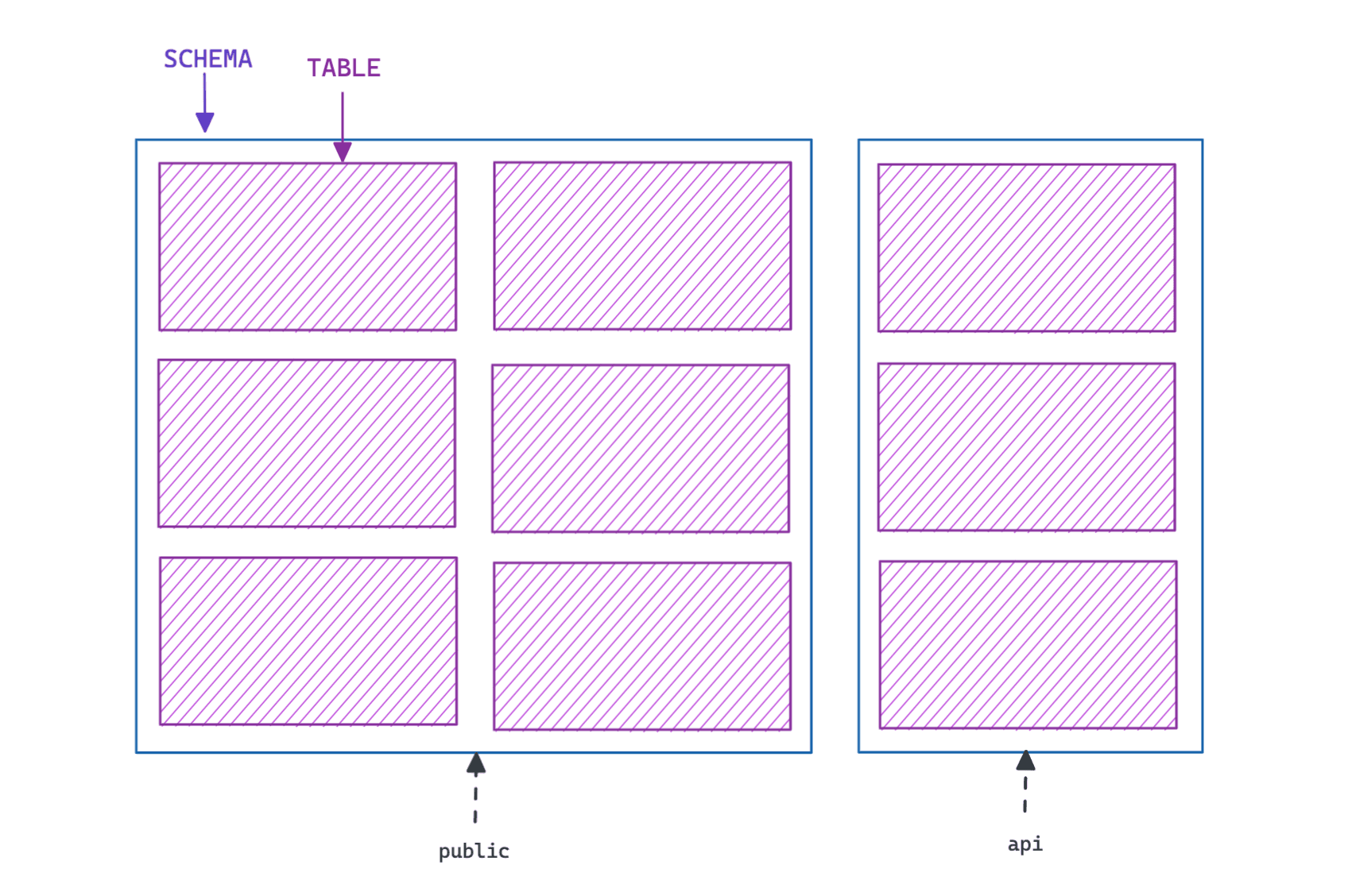 Schemas and tables